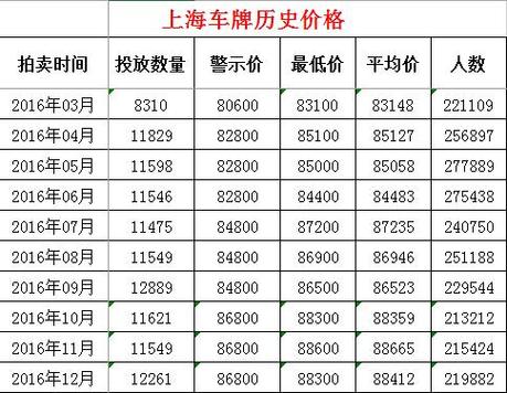 闲置北京租车牌号租赁多少钱(北京租车牌号租赁价格是多少？)