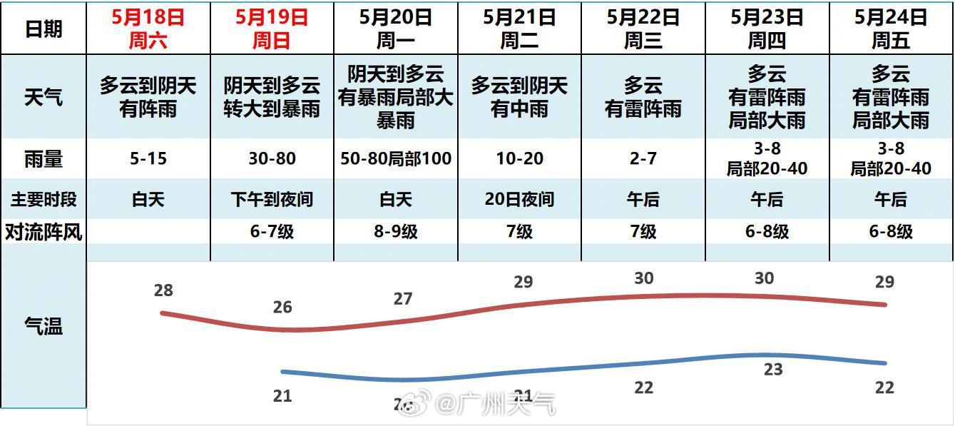 北京新能源指标出租：广东人将挑战暴雨上班30天，龙舟水来了!今年略偏重!-1