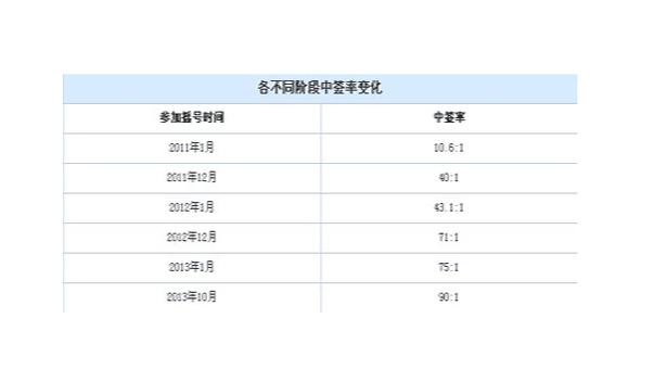 一个北京牌照指标什么价格(北京牌照指标价格解析)