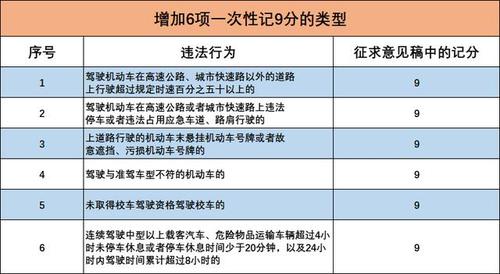 扣一分罚一百违章处理有时间限制吗？如何办理？